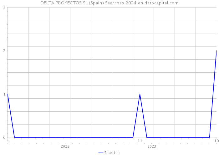 DELTA PROYECTOS SL (Spain) Searches 2024 