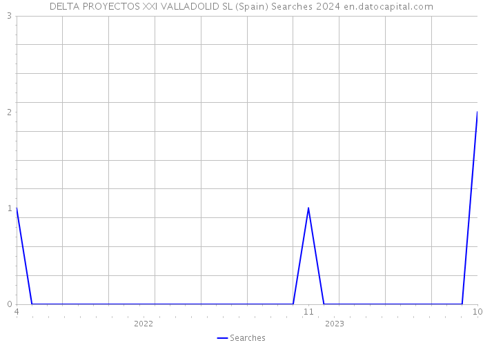 DELTA PROYECTOS XXI VALLADOLID SL (Spain) Searches 2024 