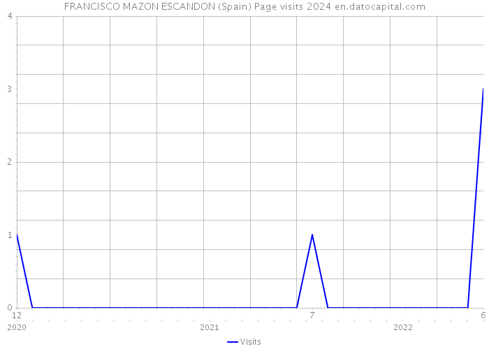 FRANCISCO MAZON ESCANDON (Spain) Page visits 2024 