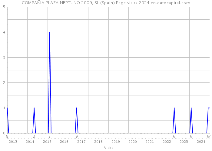 COMPAÑIA PLAZA NEPTUNO 2009, SL (Spain) Page visits 2024 