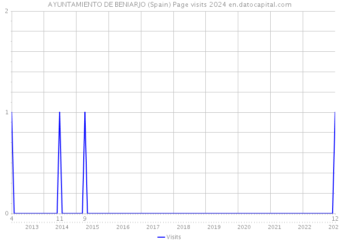 AYUNTAMIENTO DE BENIARJO (Spain) Page visits 2024 
