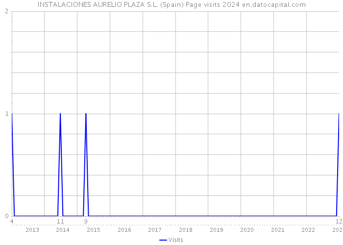 INSTALACIONES AURELIO PLAZA S.L. (Spain) Page visits 2024 