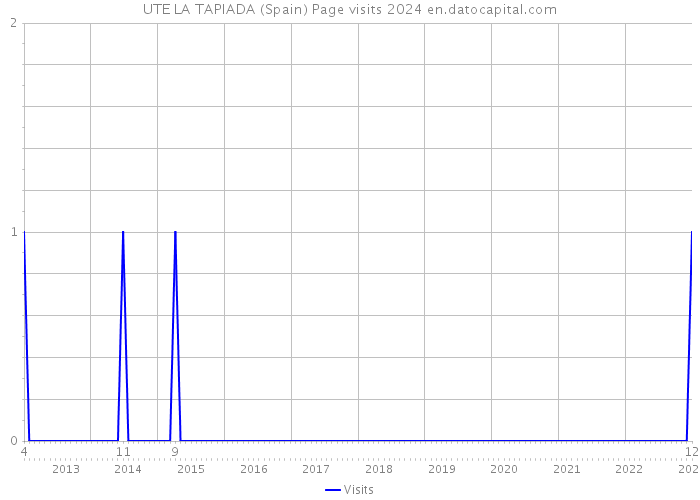 UTE LA TAPIADA (Spain) Page visits 2024 