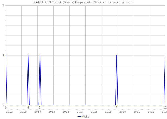 KARPE COLOR SA (Spain) Page visits 2024 