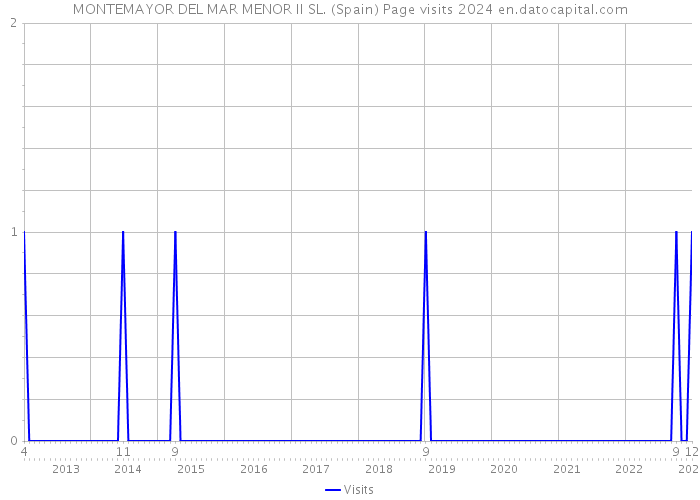 MONTEMAYOR DEL MAR MENOR II SL. (Spain) Page visits 2024 