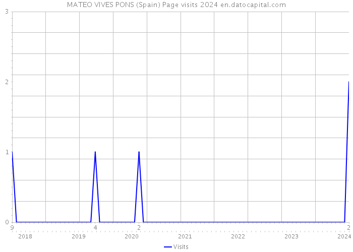MATEO VIVES PONS (Spain) Page visits 2024 