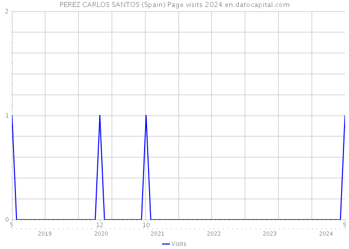 PEREZ CARLOS SANTOS (Spain) Page visits 2024 
