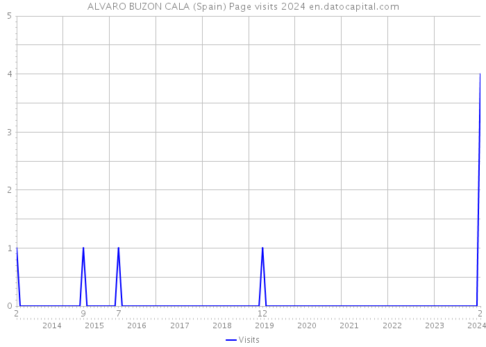 ALVARO BUZON CALA (Spain) Page visits 2024 