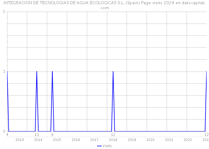INTEGRACION DE TECNOLOGIAS DE AGUA ECOLOGICAS S.L. (Spain) Page visits 2024 