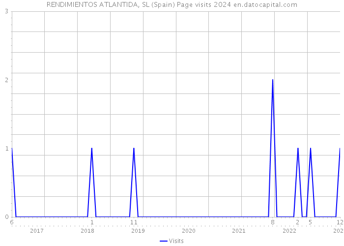 RENDIMIENTOS ATLANTIDA, SL (Spain) Page visits 2024 