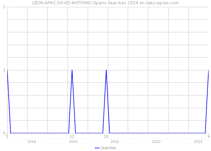LEON APAC DAVID ANTONIO (Spain) Searches 2024 