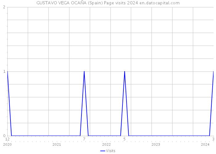 GUSTAVO VEGA OCAÑA (Spain) Page visits 2024 