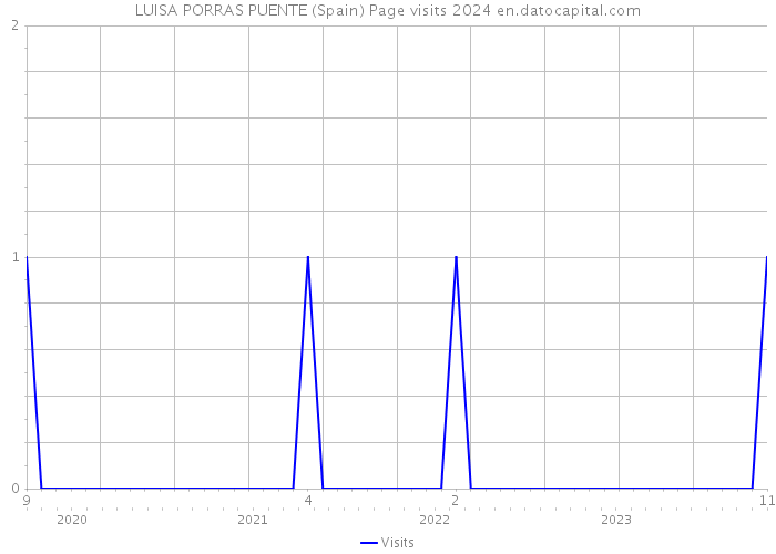 LUISA PORRAS PUENTE (Spain) Page visits 2024 