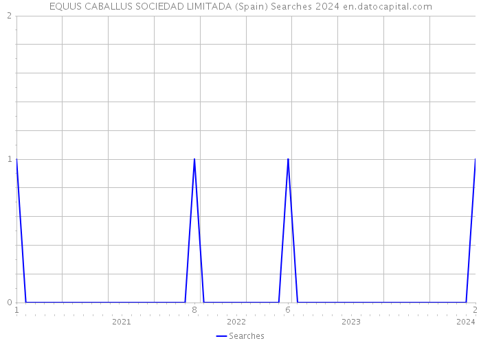 EQUUS CABALLUS SOCIEDAD LIMITADA (Spain) Searches 2024 