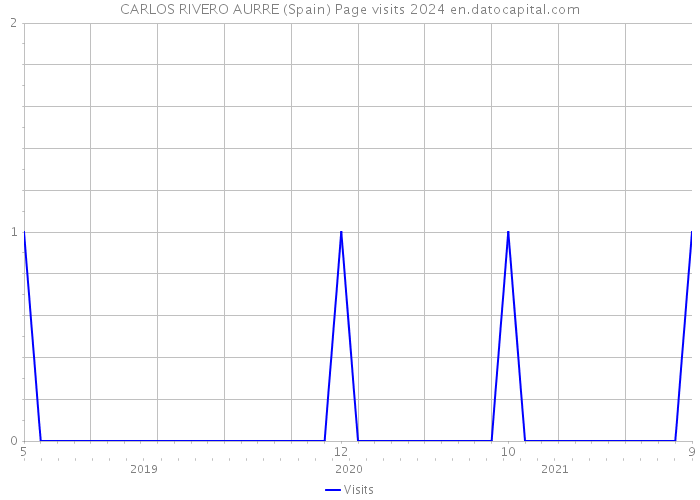 CARLOS RIVERO AURRE (Spain) Page visits 2024 