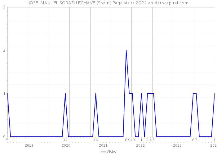 JOSE-MANUEL SORAZU ECHAVE (Spain) Page visits 2024 