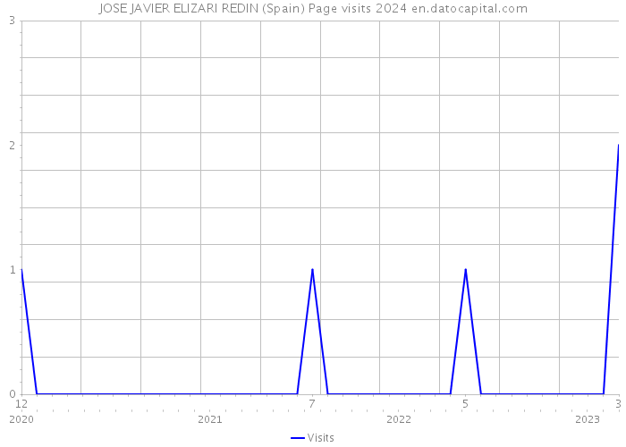 JOSE JAVIER ELIZARI REDIN (Spain) Page visits 2024 