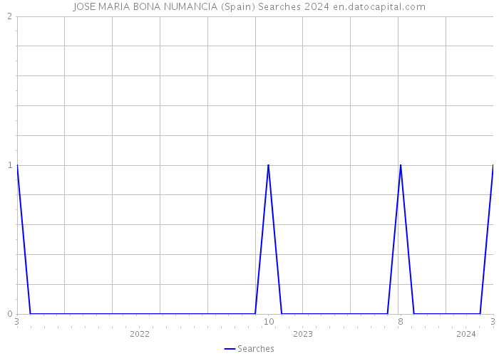 JOSE MARIA BONA NUMANCIA (Spain) Searches 2024 