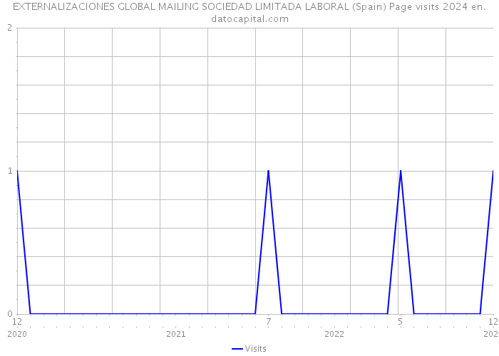 EXTERNALIZACIONES GLOBAL MAILING SOCIEDAD LIMITADA LABORAL (Spain) Page visits 2024 