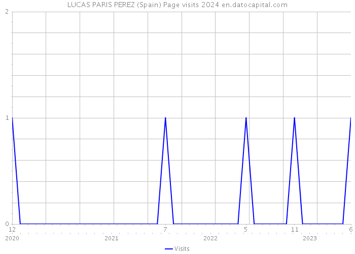 LUCAS PARIS PEREZ (Spain) Page visits 2024 
