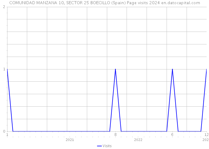 COMUNIDAD MANZANA 10, SECTOR 25 BOECILLO (Spain) Page visits 2024 