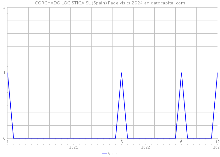 CORCHADO LOGISTICA SL (Spain) Page visits 2024 
