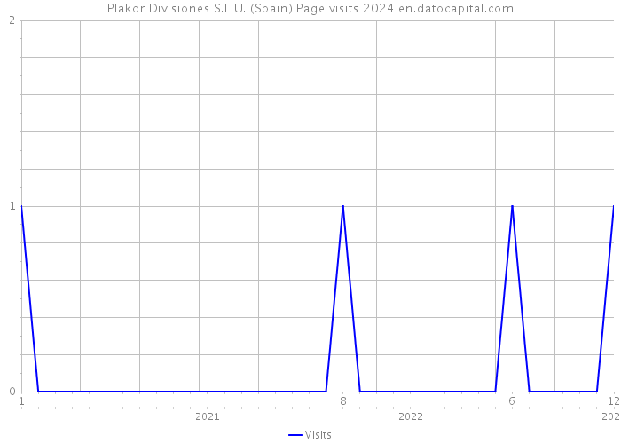 Plakor Divisiones S.L.U. (Spain) Page visits 2024 
