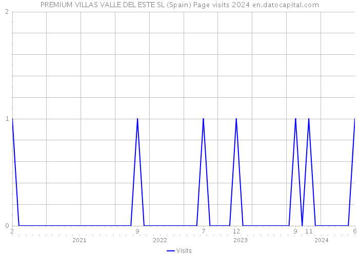 PREMIUM VILLAS VALLE DEL ESTE SL (Spain) Page visits 2024 