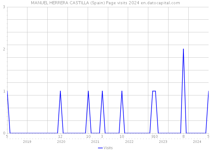 MANUEL HERRERA CASTILLA (Spain) Page visits 2024 