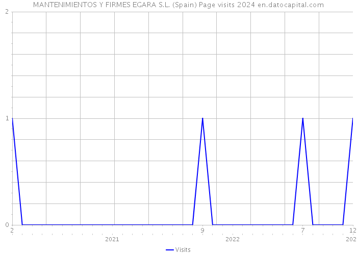 MANTENIMIENTOS Y FIRMES EGARA S.L. (Spain) Page visits 2024 