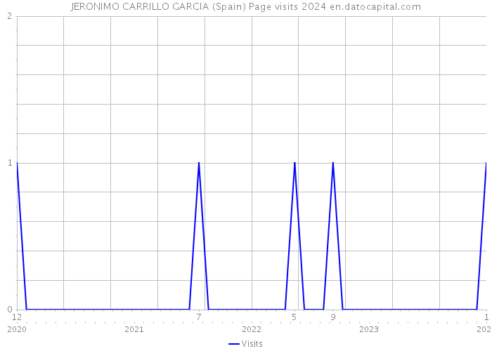JERONIMO CARRILLO GARCIA (Spain) Page visits 2024 