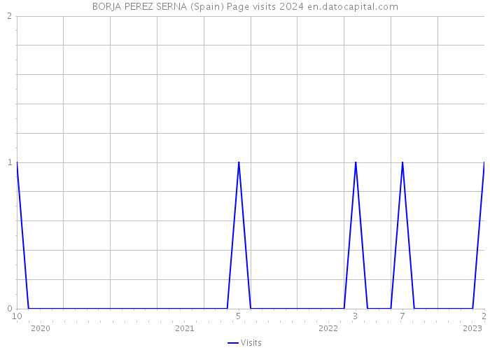 BORJA PEREZ SERNA (Spain) Page visits 2024 
