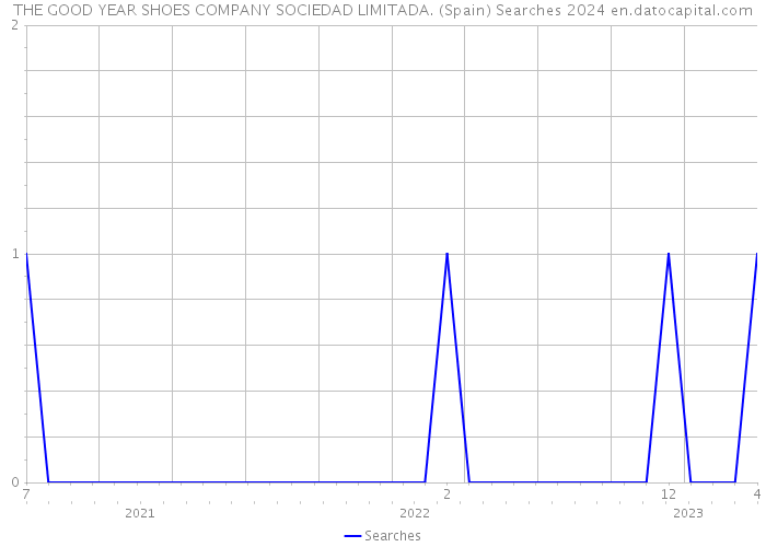 THE GOOD YEAR SHOES COMPANY SOCIEDAD LIMITADA. (Spain) Searches 2024 