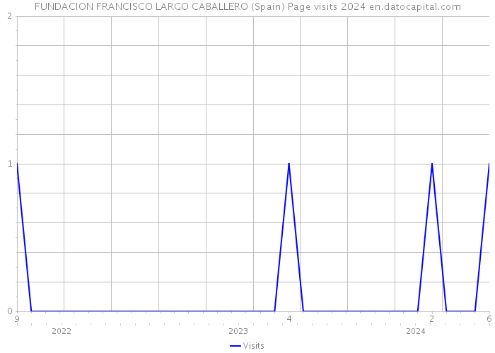 FUNDACION FRANCISCO LARGO CABALLERO (Spain) Page visits 2024 