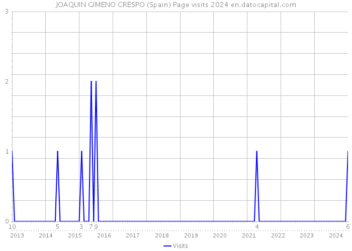 JOAQUIN GIMENO CRESPO (Spain) Page visits 2024 