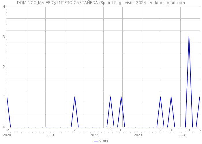 DOMINGO JAVIER QUINTERO CASTAÑEDA (Spain) Page visits 2024 