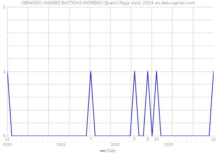GERARDO ANDRES BASTIDAS MORENO (Spain) Page visits 2024 