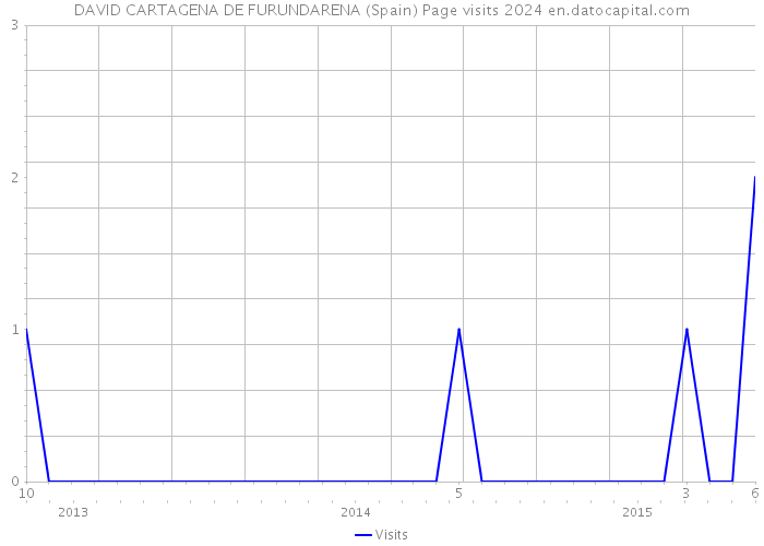 DAVID CARTAGENA DE FURUNDARENA (Spain) Page visits 2024 
