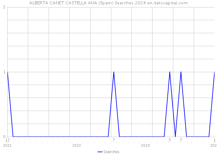 ALBERTA CANET CASTELLA ANA (Spain) Searches 2024 