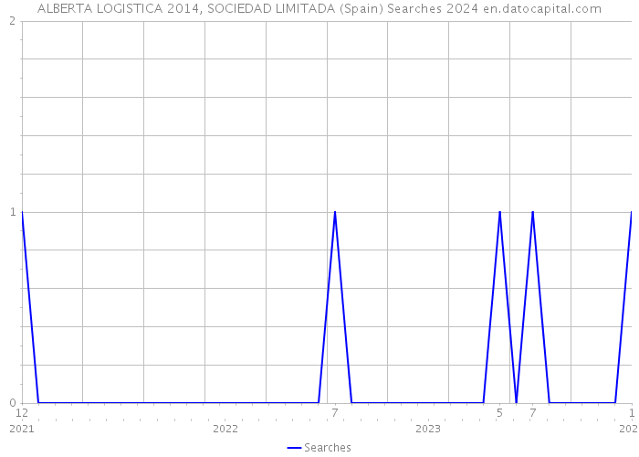 ALBERTA LOGISTICA 2014, SOCIEDAD LIMITADA (Spain) Searches 2024 