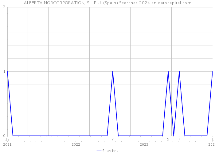 ALBERTA NORCORPORATION, S.L.P.U. (Spain) Searches 2024 