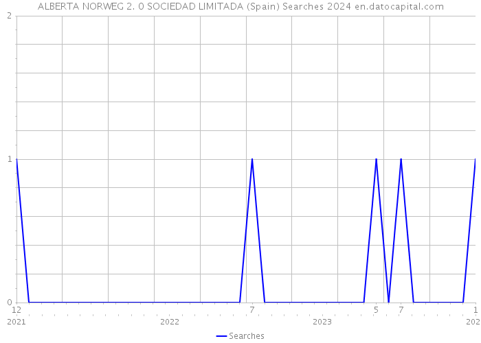 ALBERTA NORWEG 2. 0 SOCIEDAD LIMITADA (Spain) Searches 2024 