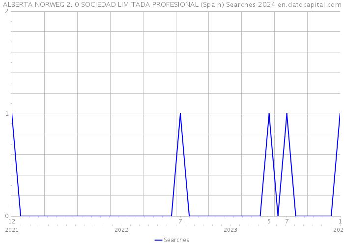 ALBERTA NORWEG 2. 0 SOCIEDAD LIMITADA PROFESIONAL (Spain) Searches 2024 