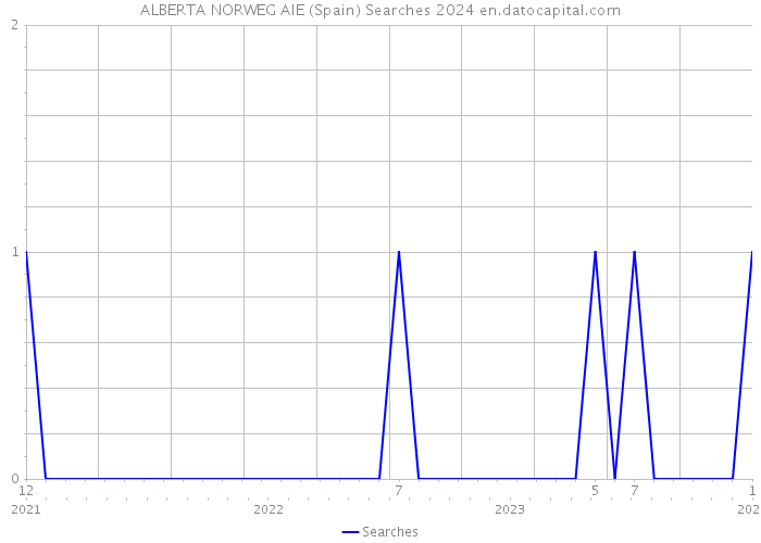 ALBERTA NORWEG AIE (Spain) Searches 2024 