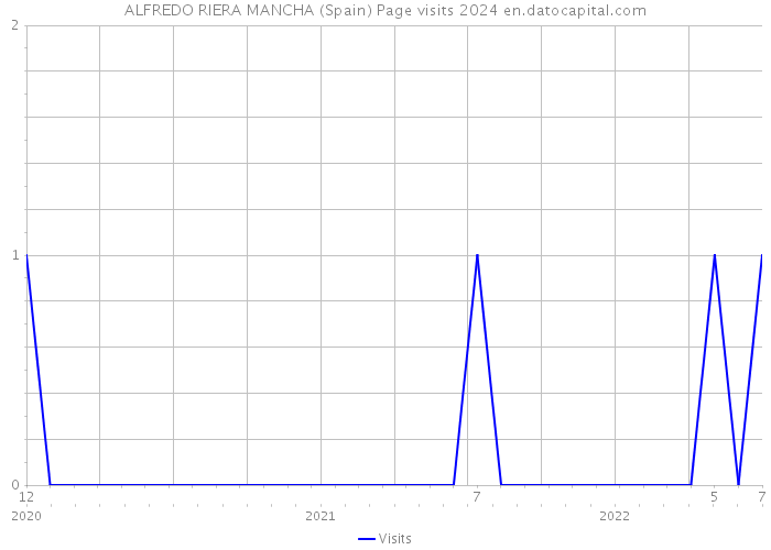 ALFREDO RIERA MANCHA (Spain) Page visits 2024 