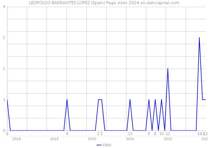 LEOPOLDO BARRANTES LOPEZ (Spain) Page visits 2024 
