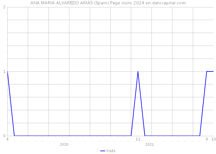 ANA MARIA ALVAREDO ARIAS (Spain) Page visits 2024 