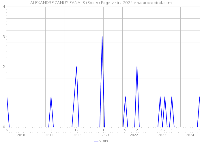 ALEXANDRE ZANUY FANALS (Spain) Page visits 2024 