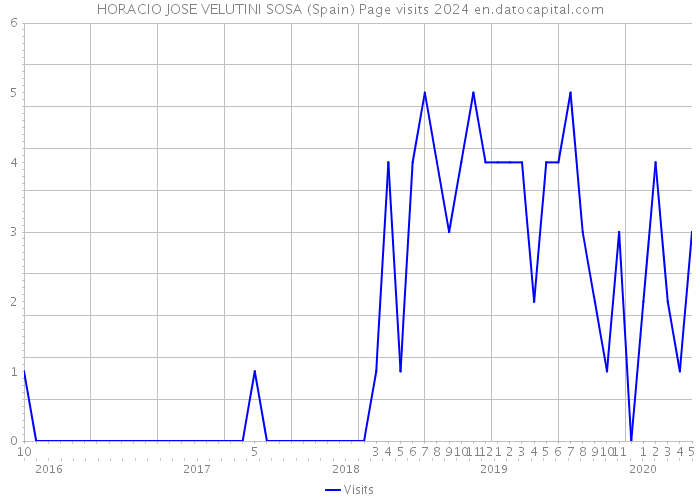HORACIO JOSE VELUTINI SOSA (Spain) Page visits 2024 