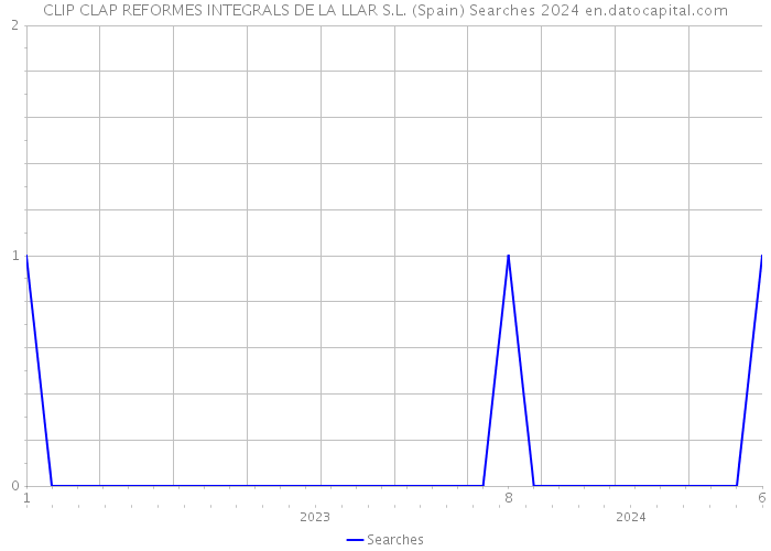 CLIP CLAP REFORMES INTEGRALS DE LA LLAR S.L. (Spain) Searches 2024 